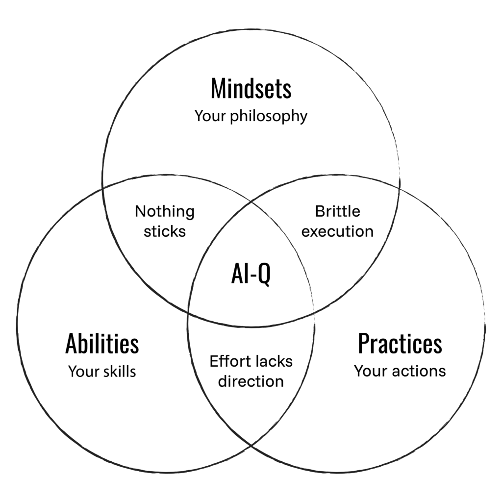 AI-Q and the 3 MAP dimensions - Mindsets, Abilities and Practices - by Athena Peppes